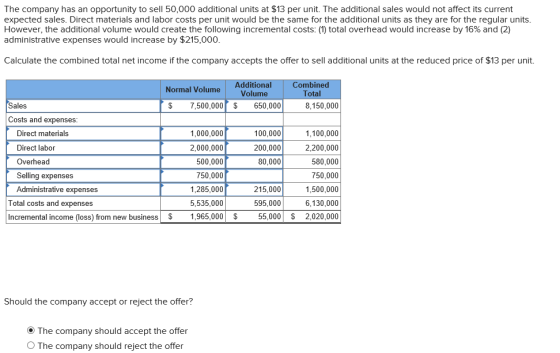 The company has an opportunity to sell 50,000 additional units at $13 per unit. The additional sales would not affect its current expected sales. Direct materials and labor costs per unit would be the same for the additional units as they are for the regular units However, the additional volume would create the following incremental costs. (1) total overhead would increase by 16% and (2) administrative expenses would increase by $215,000 Calculate the combined total net income if the company accepts the offer to sell additional units at the reduced price of $13 per unit. Additional Volume Combined Normal Volume Total Sales $ 7,500,000$ 650,000 8,150,000 Costs and expenses: 1,100,000 2,200,000 580,000 750,000 1,500,000 6,130,000 Incremental income (loss) from new business$1,965,00055,000$ 2,020,000 Direct materials Direct labor Overhead Selling expenses Administrative expenses 1,000,000 2,000,000 500,000 750,000 1,285,000 5,535,000 100,000 200,000 80,000 215,000 595,000 Total costs and expenses Should the company accept or reject the offer? O The company should accept the offer O The company should reject the offer