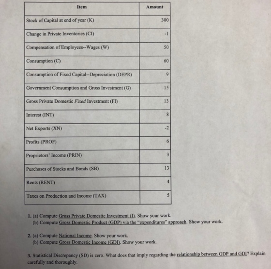 Item Amount 300 Stock of Capital at end of year (K) Change in Private Inventories (CI) Compensation of Employees-Wages (W) 50 60 Consumption of Fixed Capital-Depreciation (DEPR) Government Consumption and Gross Investment (G) Gross Private Domestic Fixed Investment (FI) Interest (INT) Net Exports (XN) Profits (PROF) Proprietors Income (PRIN) Purchases of Stocks and Bonds (SB) Rents (RENT) Taxes on Production and Income (TAX) 15 13 -2 13 4 1. (a) Compute Gross Private Domestic Investment (). Show your work. (b) Compute Gross Domestic Product (GDP) via the expenditures approach. Show your work. 2. (a) Compute National Income, Show your work (b) Compute Gross Domestic Income (GDD. Show your work. 3. Statistical Discrepancy (SD) is zero. What does that imply regarding the relationship between GDP and GDI? Explain carefully and thoroughly