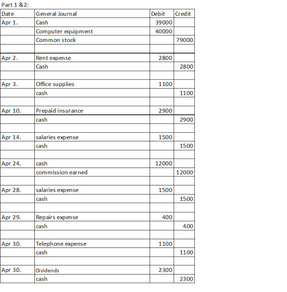 Part 1 &2: Credit Date General Journal Debit Apr 1 Cash 39000 Computer equipment 40000 Common stock 79000 Apr 2 Rent expense