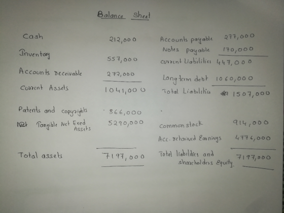 Balance shee Accounts payable 77,000 Notes paable 0,o o Cash 212,00 o Inven to 55 7,00O Accoonts Deceivable Cuarent Assets Pa