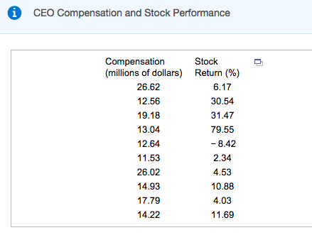 CEO Compensation and Stock Performance Compensation Stock (millions of dollars) Return (%) 26.62 12.56 19.18 13.04 12.64 11.53 26.02 14.93 17.79 14.22 6.17 30.54 31.47 79.55 - 8.42 2.34 4.53 10.88 4.03 11.69