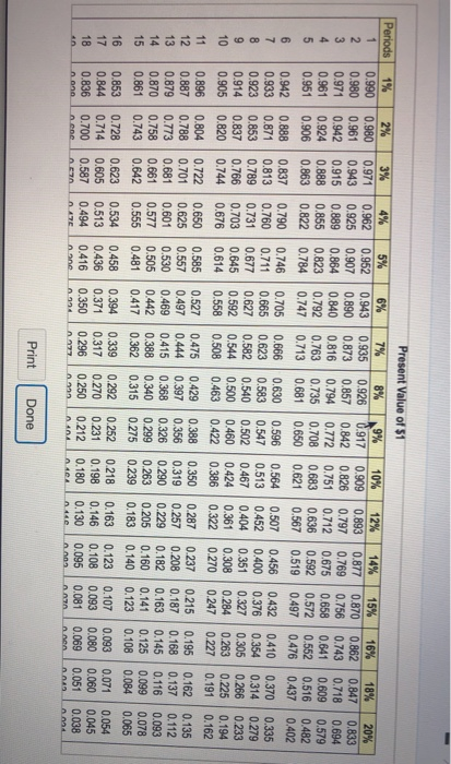 Present Value of $1 Periods 1 % 0.990 0.980 4% 2% 0.980 0.961 6% 3% 0.971 0.943 0.915 0.888 8% 5 % 0.952 0.907 7% 0.935 0.873
