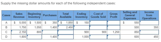 Supply the missing dollar amounts for each of the following independent cases: Cases Gross Profit Ending Cost of Inventory Go