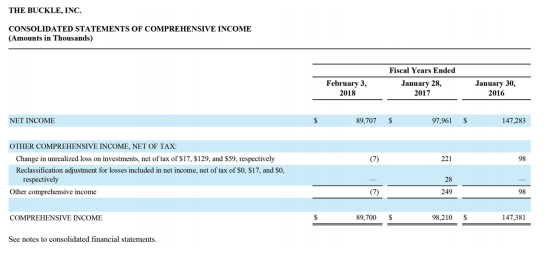 THE BUCKLE, INC. CONSOLIDATED STATEMENTS OF COMPREHENSIVE INCOME (Amounts in Thousands) Fiscal Years Ended February 3, 2018 J
