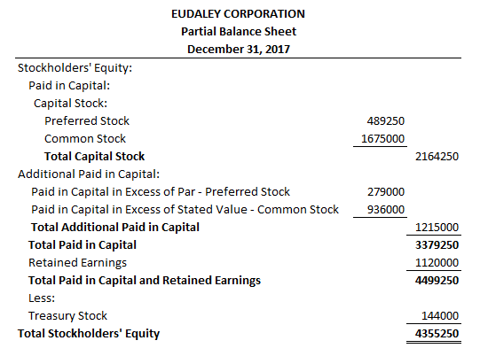 EUDALEY CORPORATION Partial Balance Sheet December 31, 2017 Stockholders Equity: Paid in Capital: Capital Stock Preferred Stock 489250 Common Stock 1675000 Total Capital Stock 2164250 Additional Paid in Capital: Paid in Capital in Excess of Par Preferred Stock Paid in Capital in Excess of Stated Value - Common Stock Total Additional Paid in Capital Total Paid in Capital Retained Earnings Total Paid in Capital and Retained Earnings Less Treasury Stock 279000 936000 1215000 3379250 1120000 4499250 144000 Total Stockholders Equity 4355250
