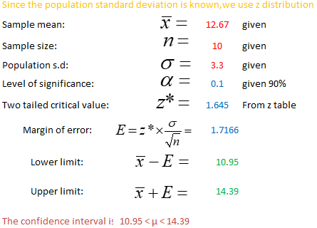 Since the population standard deviation is known,we use z distribution Sample mean: Sample size: Population s.d Level of significance Two tailed critical value: 12.67 given n-10 giver Ơ 3.3 given α- 0.1 given 90% _1.645 From z table Margin of error: Lower limit: x_E 10.95 Upper limit: 14.39 The confidence interval is 10.95 < μ < 14.39