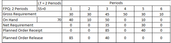 Periods 1 2 3 4 5 6 30 30 45 50 30 10 LT = 2 Periods FPQ: 2 Periods SS=0 Gross Requirement On Hand 70 Net Requirement Planned