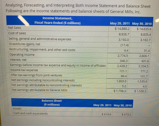 Analyzing, Forecasting, and Interpreting Both Income Statement and Balance Sheet Following are the income statements and bala