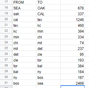 TO OAK CAL 17 FROM 18 SEA 19 oak 20 cal 21 tex 22 Kc 23 min 24 chi 25 mil 26 det 27 cle 28 tor 29 bal 30 ny 678 337 1246 460 394 334 74 237 95 193 384 184 187 kc det cle tor bal 2 bos 2469 31 bos