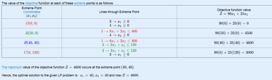 Objective function value Z= 9021 + 25x2 90(0) + 25(0) = 0 The value of the objective function at each of these extreme points