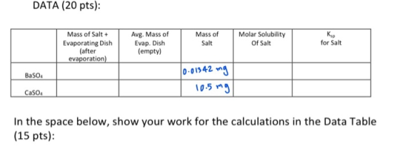 DATA (20 pts): Avg. Mass of Evap. Dish (empty) Mass of Salt Mass of Salt + Evaporating Dish (after evaporation) Molar Solubil