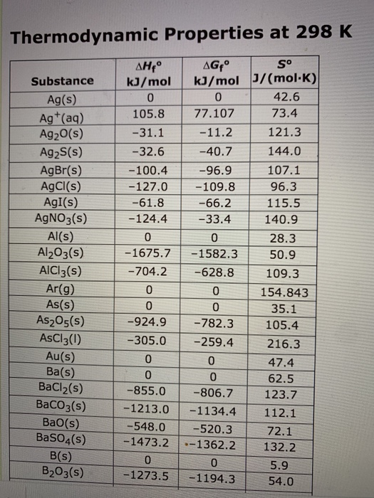 Thermodynamic Properties at 298 K S° Substance Ag(s) Ag+(aq) Ag2O(s) Ag2S(s) AgBr(s) AgCl(s) AgI(S) AgNO3(s) Al(s) Al2O3(s) A