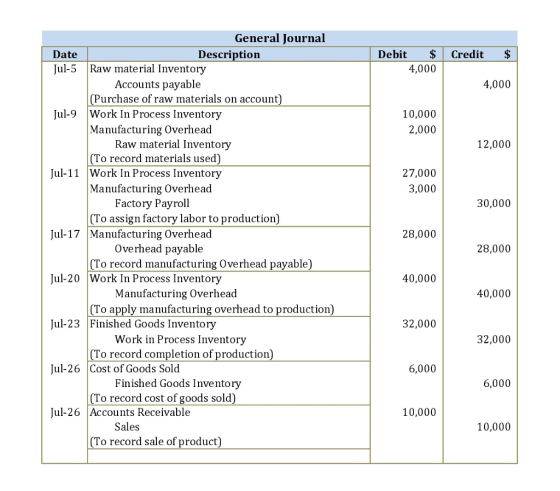 General Journal Debit Credit $ Date Jul-5 Raw material Inventory Description 4,000 Accounts payable 4,000 Purchase of raw materials on account Jul-9 Work In Process Inventory 10,000 2,000 Manufacturing Overhead (To record materials used) Manufacturing Overhead (To assign factory labor to production) Raw material Inventory 12,000 27,000 3,000 Jul-11 Work In Process Inventory Factory Payroll 30,000 Jul-17 Manufacturing Overhead 28,000 Overhead payable 28,000 (To record manufacturing Overhead payable) Jul-20 Work In Process Inventory 40,000 Manufacturing Overhead 40,000 (To apply manufacturing overhead to production) Jul-23 Finished Goods Inventory 32,000 32,000 Work in Process Inventory o record completion of production Jul-26Cost of Goods Sold 6,000 Finished Goods Inventory o record cost of goods sold) 6,000 Jul-26 Accounts Receivable 10,000 Sales 10,000 (To record sale of product)