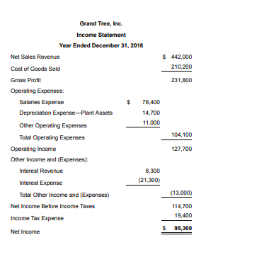Grand Tree, Inc. Income Statement Year Ended December 31, 2018 Net Sales Revenue $ 442,000 Cost of Goods Sold 210,200 Gross P