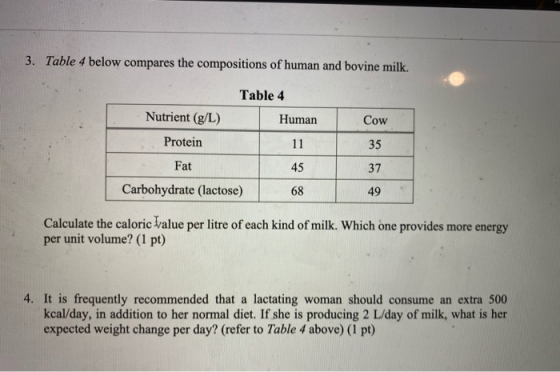 3. Table 4 below compares the compositions of human and bovine milk. Cow Table 4 Nutrient (g/L) Human Protein 11 Fat 45 Carbo
