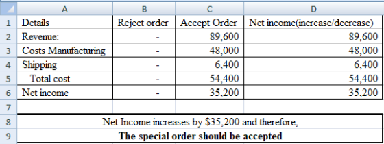 A 1 Details 2 Revenue: 3 Costs Manufacturing 4 Shipping 5 Total cost 6 Net income B Reject order Accept Order 89,600 48.000 6