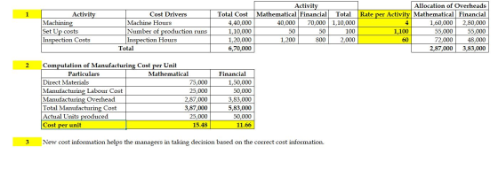 Activity Machining Set Up costs Inspection Costs Cost Drivers Machine Hours Number of production runs Inspection Hours Total