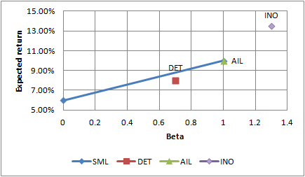 15.00% = 13.00% 2 11.00% Expected return AIL 9.00% 7.00% 5.00% 0 0.2 0.4 1 1.2 1.4 0.6 0.8 Beta SML DET + AIL INO