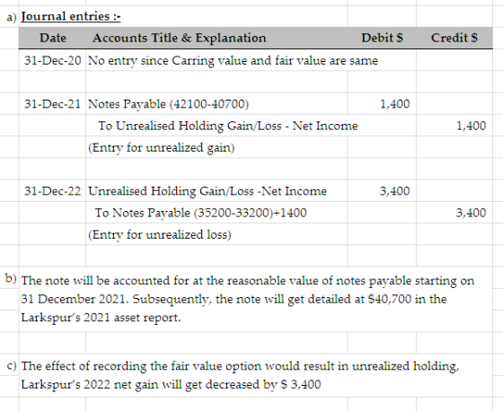 a) Journal entries :- Date Accounts Title & Explanation Debit $ 31-Dec-20 No entry since Carring value and fair value are sam