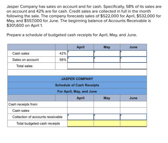 Jasper Company has sales on account and for cash. Specifically, 58% of its sales are on account and 42% are for cash. Credit sales are collected in full in the month following the sale. The company forecasts sales of $522,000 for April, $532,000 for May, and $557,000 for June. The beginning balance of Accounts Receivable is $301,600 on April 1 Prepare a schedule of budgeted cash receipts for April, May, and June April May June Cash sales 42% Sales on account 58% Total sales JASPER COMPANY Schedule of Cash Receipts For April, May, and June April May June Cash receipts from: Cash sales Collection of accounts receivable Total budgeted cash receipts