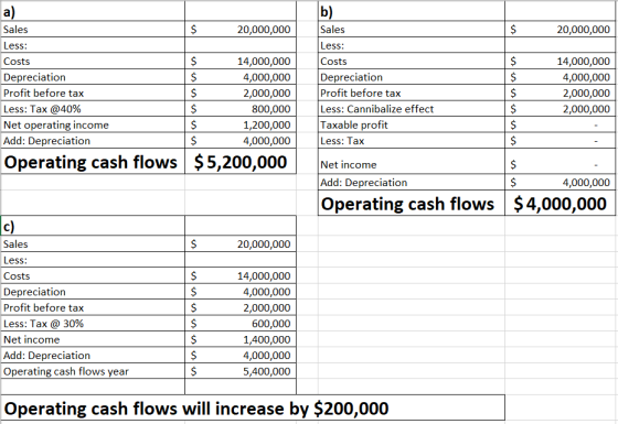 a) b) $ 20,000,000 $ 20,000,000 Sales Less: Costs Depreciation Profit before tax Less: Tax @40% Net operating income Add: Dep