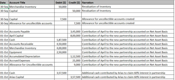 Date Account Title 30-SepMerchandise Inventory 30-Sep Capital Debit ($) Credit (S) Narration 50,000 Revaluation of Inventory