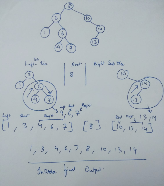 Right Sub the Root Right 13 ,14 (1,3,4,6,73 [8] 20 a 3 ay 1,3, 4, 6, 7, 8, 10, 13, 14 In order final Output