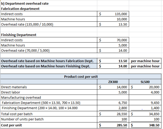 b) Department overhead rate Fabrication department Indirect costs Machine hours Overhead rate (135,000 / 10,000) 135,000 10,0