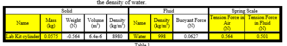 the density of water Spring Scale Fluid Solid MassWeight VolumeDensityN kg) Density | Buoyant Force Tension Force ml TensionF