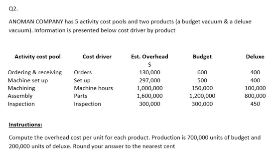 Q2. ANOMAN COMPANY has 5 activity cost pools and two products (a budget vacuum & a deluxe vacuum). Information is presented b