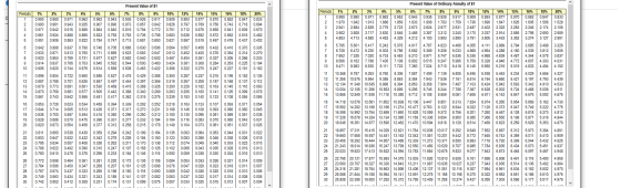 Present Value of $1 Periods Periods 1 1 2 3 4 5 1% 0.990 0.980 0.971 0.961 0.951 2% 0.980 0.961 0.942 0.924 0.906 3% 0.971 0.