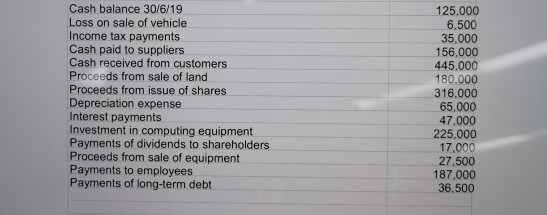 Cash balance 30/6/19 125,000 6,500 Loss on sale of vehicle Income tax payments Cash paid to suppliers Cash received from cust