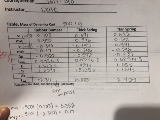 Instructor Dale F0O.10 Table, Mass of Dynamics Cart Rubber Bumper Thick Spring Thin Spring O.687 O.341 -0.591 -0.296 .631 Vi