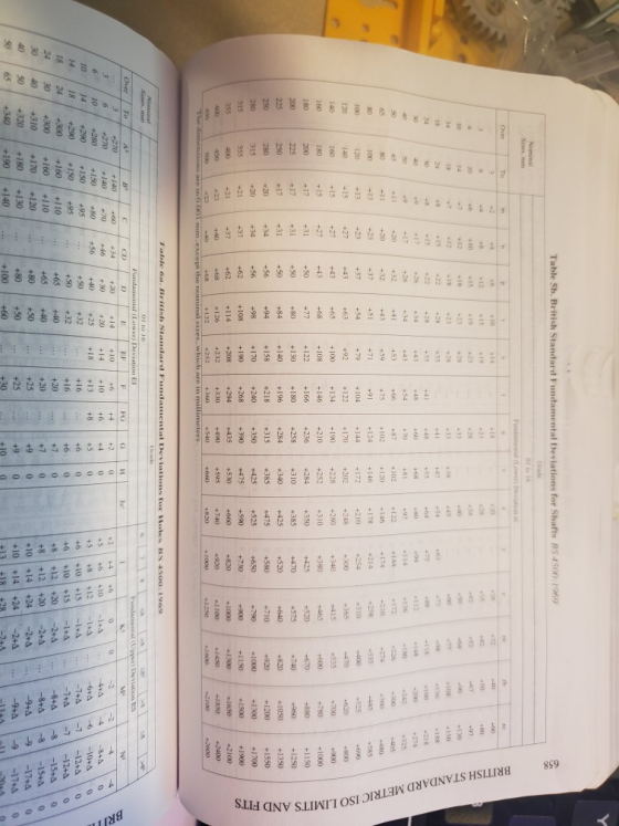 BRITISH STANDARD METRIC ISO LIMITS AND FITS Table 5b. British Standared Fundamental Deviations for Shafts BS 4500:1969 Cade N
