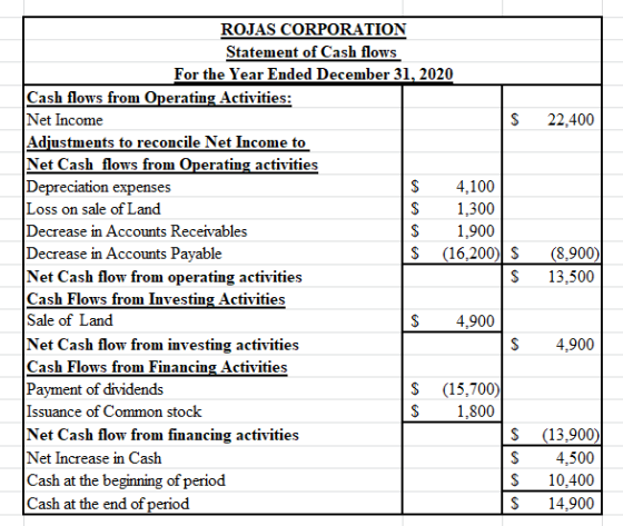 22.400 ROJAS CORPORATION Statement of Cash flows For the Year Ended December 31, 2020 Cash flows from Operating Activities: N