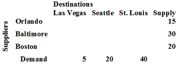 Destinations Las Vegas Seattle St. Louis Supply Orlando Baltimore Boston 15 30 20 Demand 5 20 40