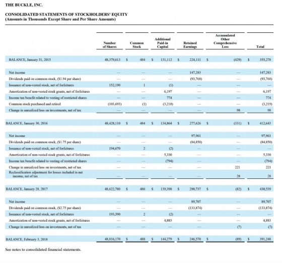 THE BUCKLE, INC. CONSOLIDATED STATEMENTS OF STOCKHOLDERS EQUITY (Amounts in Thousands Except Share and Per Share Amounts) Nu