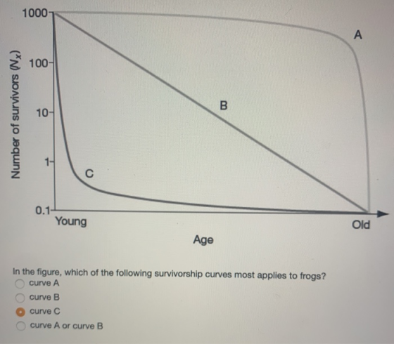 Number of survivors (Nx) 0.1 Young Old Age In the figure, which of the following survivorship curves most applies to frogs? c