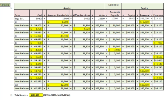 Solution Liabilities 1) Assets: Equity Accounts Cash! + Account Receivablel + |Office Furniture! + Autol 리 Payable Capital-Re