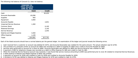 The following trial balance of Concord Co. does not balance. CONCORD CO. TRIAL BALANCE JUNE 30, 2020 Debit Credit Cash $3,035