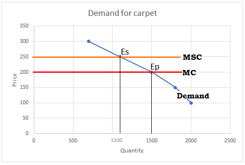 Demand for carpet 350 300 Es 250 MSC Ep 200MC 1 Deman<d Timi 50 500 Ni 1500 2000 2500 Quantity