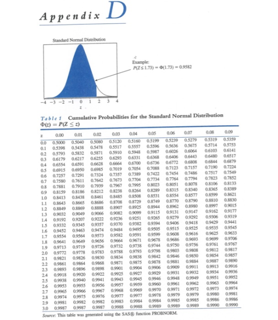 Appendix PIZS 1.73)-0(1.73)-0.9582 -4-3-2-1 0 12 34 Cumulative Probabilities for the Standard Normal Distribution Table 1 0.0