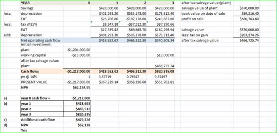 3 after tax salvage value: (plant) YEAR Savings depreciation EBT tax @35% EAT depreciation Net operating cash flow initial investment plant working capital after tax salvage value plant Cash flows 0 2 $428,000.00 $401,293.20 $428,000.00$428,000.00 salvage value of plant $535,178.00$178,312.40book value on date of sale $670,000.00 $89,216.40 $580,783.60 less: 6,706.80-$107,178.00$249,687.60profit on sale $9,347.38 $37,512.30 69,665.70 $162,296.94 salvage value less $87,390.66 $17,359.42 $401,293.20 $535,178.00 $178,312.40 less: tax on gain $418,652.62 $465,512.30 $340,609.34 after tax salvage value $670,000.00 $203,274.26 $466,725.74 add: $1,204,000.00 $13,000.00 13,000.00 $466,725.74 $1,217,000.00 $418,652.62 $465,512.30 $820,335.08 pv @ 14% PRESENT VALUE NPV 1 0.87719 0.76947 0.67497 $1,217,000.00$367,239.14 $358,196.60 $553,702.81 $62,138.55 a) b) ear 0 cash flow- ear 1 ear 2 ear 3 $1,217,000 418,653 $465,512 5820,335 $479,726 $62,139 c) d) Additional cash flow NPV Yes