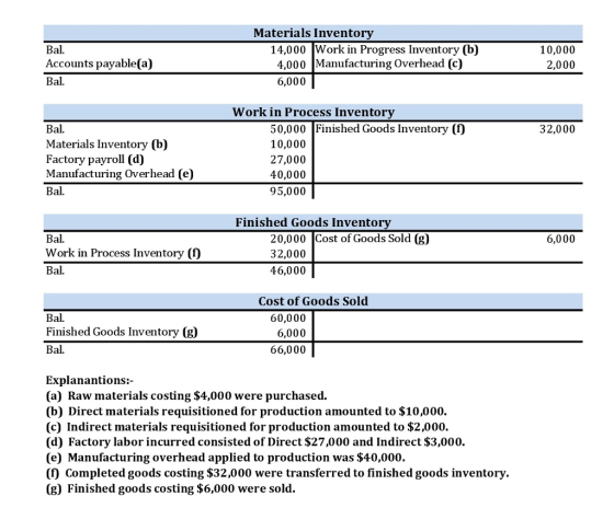 Materials Inventory 10,000 2,000 14,000 Work in Progress Inventory (b) Bal. Accounts payable(a) Bal. 4,000 Manufacturing Overhead (c) 6,000 Work in Process Inventory 32,000 Bal. Materials Inventory (b) Factory payroll (d) Manufacturing Overhead (e) Bal. 50,000 Finished Goods Inventory (f) 10,000 27,000 40,000 95,000 Finished Goods Inventory 20,000 Cost of Goods Sold (g) 32,000 46,000 Bal. 6,000 ork in Process Inventory (f) Bal. Cost of Goods Sold Bal. Finished Goods Inventory (g) Bal. 60,000 6,000 66,000 Explanantions:- (a) Raw materials costing $4,000 were purchased. (b) Direct materials requisitioned for production amounted to $10,000. (c) Indirect materials requisitioned for production amounted to $2,000. (d) Factory labor incurred consisted of Direct $27,000 and Indirect $3,000. (e) Manufacturing overhead applied to production was $40,000. (f) Completed goods costing $32,000 were transferred to finished goods inventory (g) Finished goods costing $6,000 were sold.