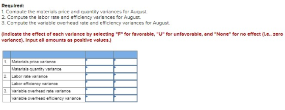 Required: 1. Compute the materials price and quantity variances for August 2 Compute the labor rate and efficiency variances