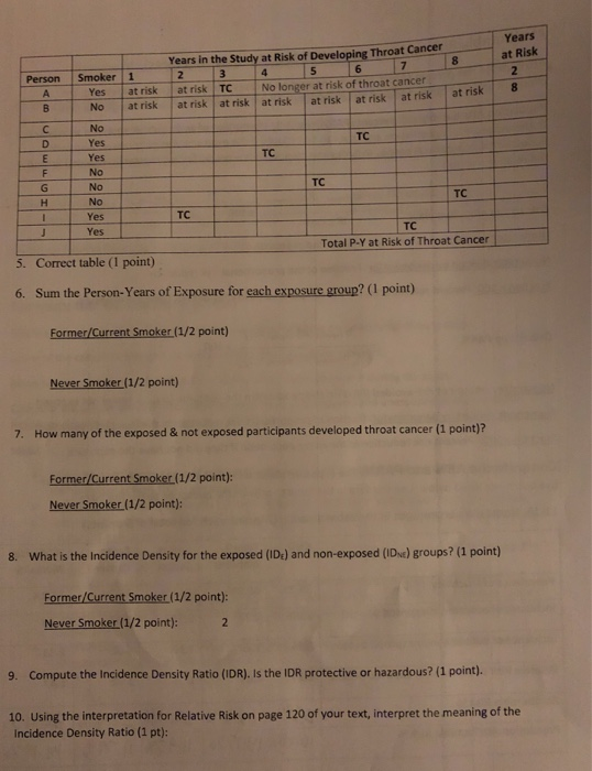 Years Years in the Study at Risk of Developing Throat Cancer Person Smoker 1 Yes at risk at risk TC No at risk at risk at risk at risk at risk at risk at risk at risk8 No Yes Yes No No longer at risk of throat cancer TC TC TC TC H No Yes TC TC Yes Total P-Y at Risk of Throat Cancer 5. Correct table (I point) 6. Sum the Person-Years of Exposure for each exposure group? (1 point) Former/Current Smoker(1/2 point) Never Smoker (1/2 point) 7. How many of the exposed & not exposed participants developed throat cancer (1 point)? Former/Current Smoker (1/2 point) Never Smoker (1/2 point) 8. What is the Incidence Density for the exposed (IDe) and non-exposed (DA) groups? (1 point) Former/Current Smoker(1/2 point): Never Smoker (1/2 point): 2 9. Compute the Incidence Density Ratio (IDR), Is the IDR protective or hazardous? (1 point). 10. Using the interpretation for Relative Risk on page 120 of your text, interpret the meaning of the Incidence Density Ratio (1 pt):