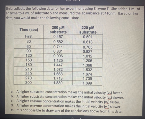 WIL Jinju collects the following data for her experiment using Enzyme T. She added 1 mL of enzyme to 4 mL of substrate S and