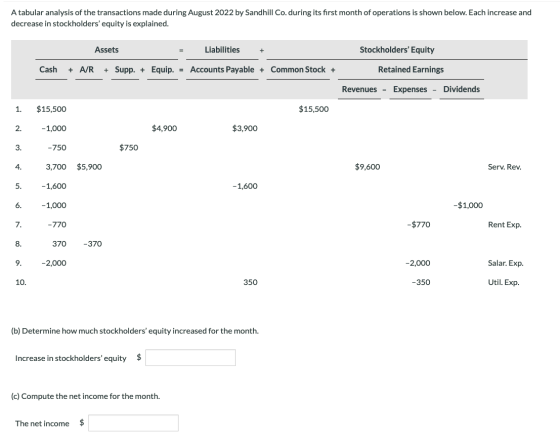 A tabular analysis of the transactions made during August 2022 by Sandhill Co. during its first month of operations is shown