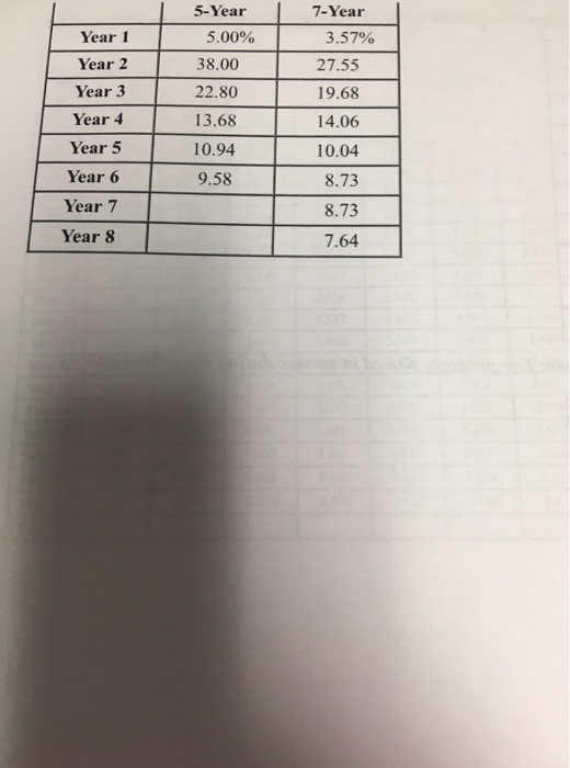5-Year 7-Year 5.00% 38.00 22.80 13.68 10.94 9.58 Year 1 Year 2 Year 3 Year 4 Year 5 Year 6 Year 7 3.57% 27.55 19.68 14.06 10.