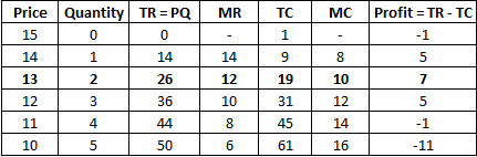 Price Quantity TR PQ MRTC MC Profit TR - TC 15 14 13 12 14 14 26 36 10 12 14 16 19 10 31 4 61 10